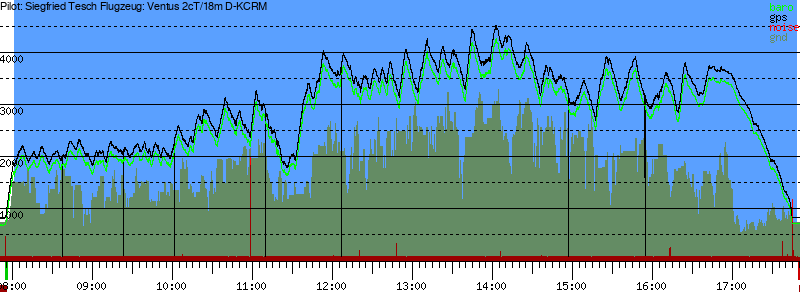 Barometer